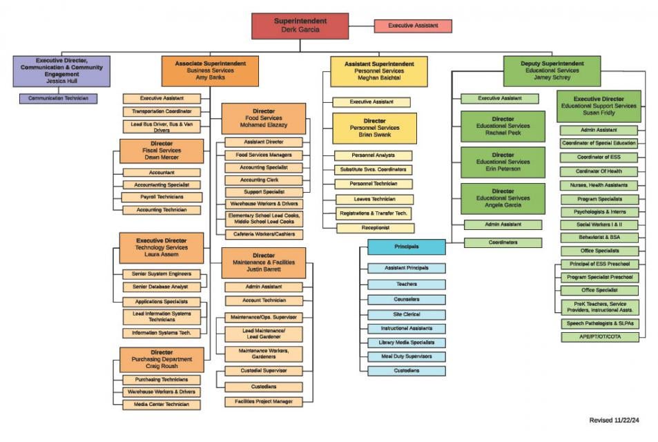 RCSD. Organizational Chart