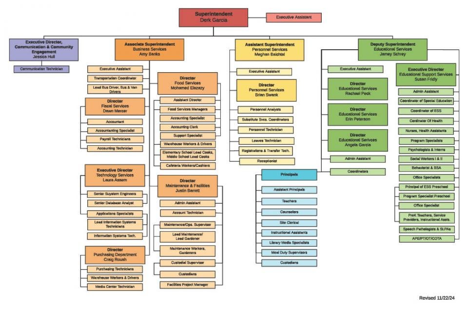 RCSD. Organizational Chart